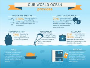 benefits of the ocean to us - same list as bullet points in post