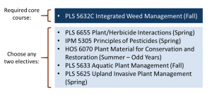 Figure 1. There is one required core course for the certificate program (Integrated Weed Management). In addition, students must choose two electives. Each course is 3 credits each, for a total of 9 credits needed to complete the certificate program.