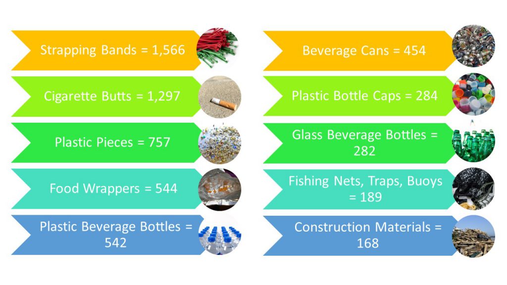 top 10 trash items collected in the Cedar Key coastal cleanup 2021