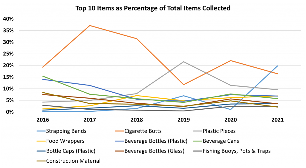 graph of the top 10 trash items collected in the Cedar Key coastal cleanup 2021