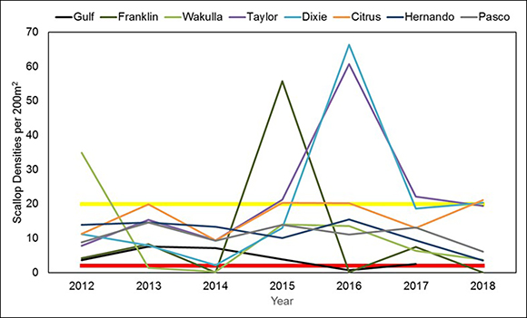 FWC 2018 Scallop Abundance Graph