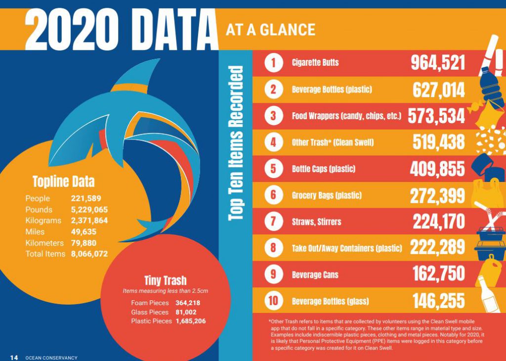 top 10 global trash items collected according to the Ocean Conservancy