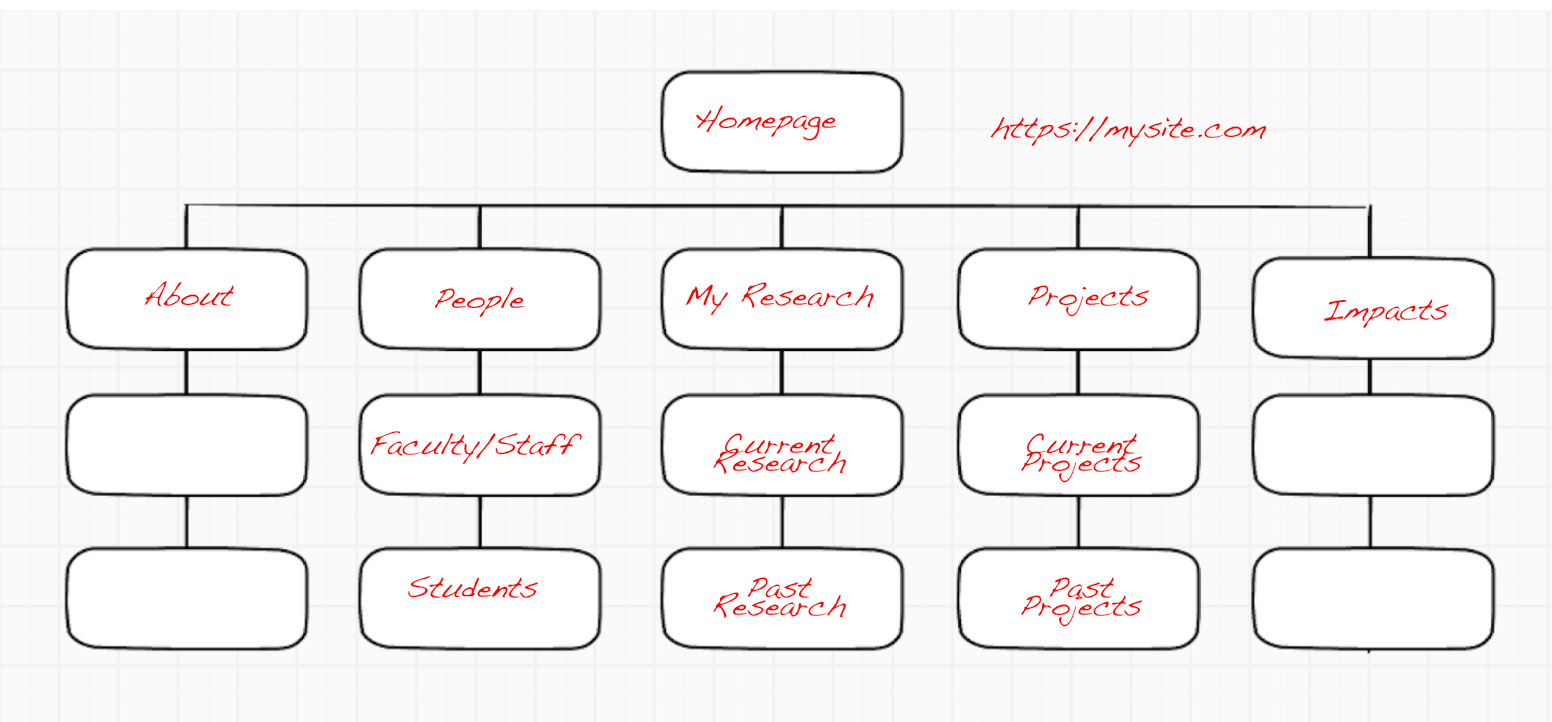 T4-Tip40-Scrnshot2- Building a web sitemap