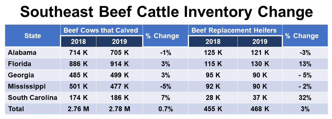 Southeast Beef Cattle Inventory Change