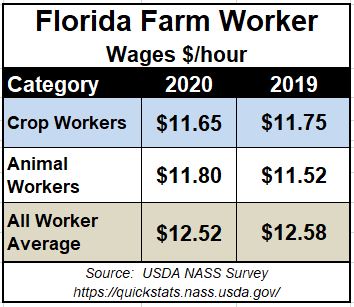 2020 Florida Farm Worker Wages