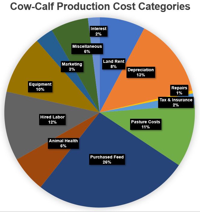 Managing Cattle Herd Profitability With Rising Input Costs UF IFAS 