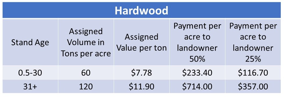 Hardwood payment calculations