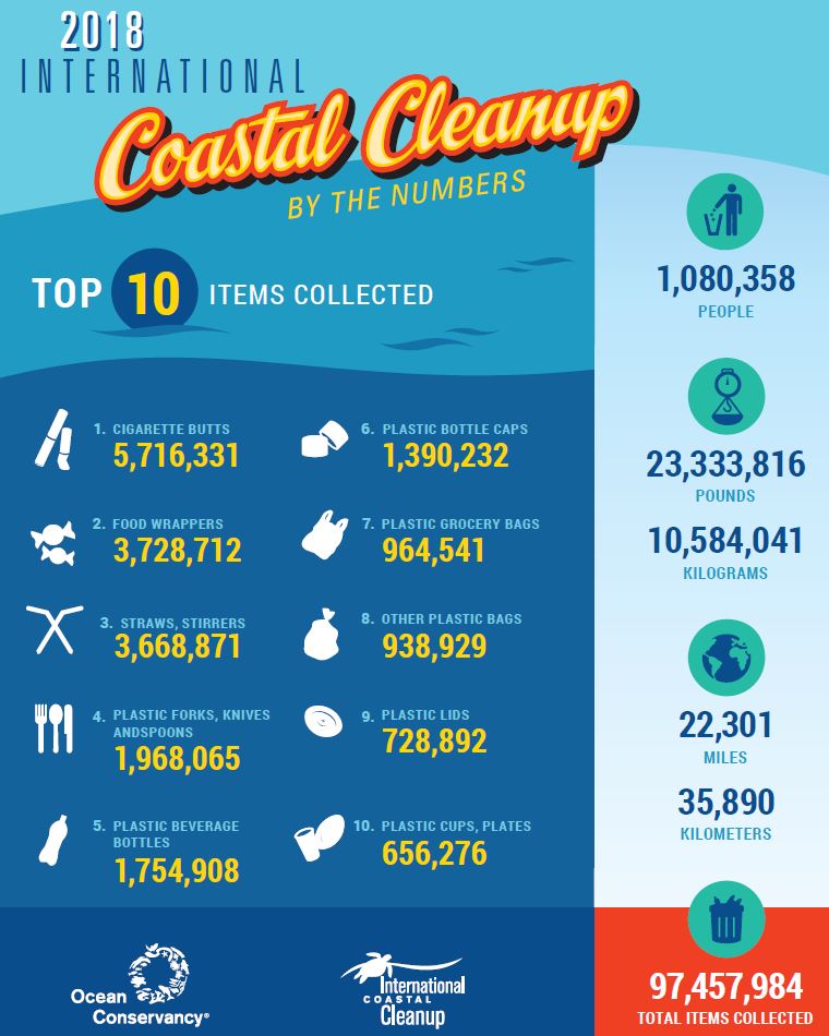statistics on 2018 coastal cleanup