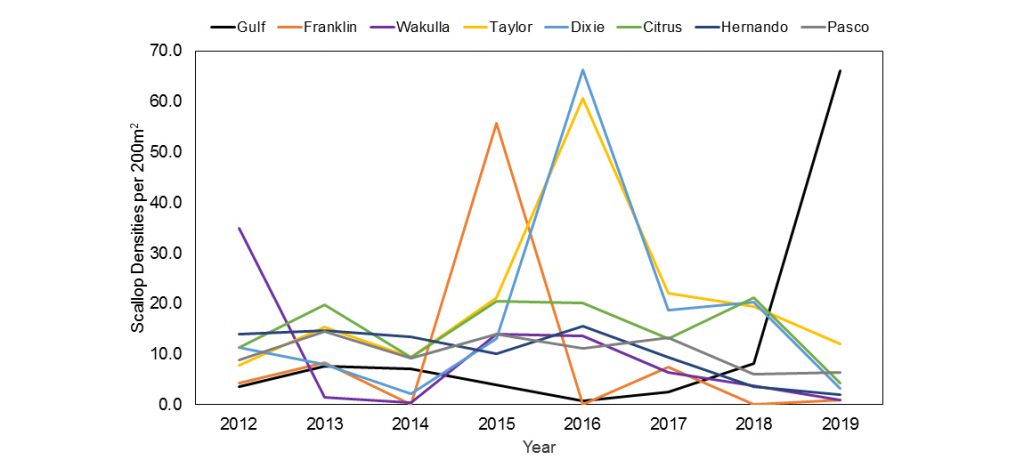 graph zeigt scallop Populationstrends im Laufe der Zeit