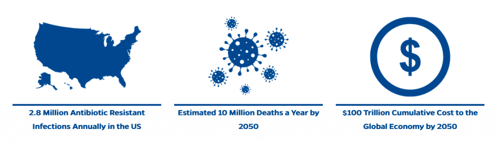 Stats on AMR: 2.8 Million Antibiotic Resistance Infections Annunally in the US, By 2050 Estimated 10 Million Deaths a Year by Antimicrobial Resistance, $100 Trillion Cumulative Cost to the Global Economy by 2050