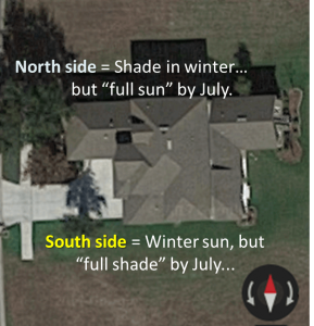 North side = summer sun, winter shade. South side = winter sun, summer shade.
