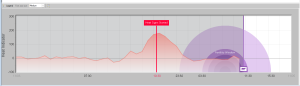 Graph showing dairy cattle heat indicator for predicting fertility window.