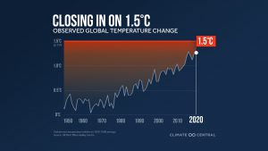Graph showing year on the x-axis and temperature on the y-axis. The graph shows past and current observed global temperature change over time.
