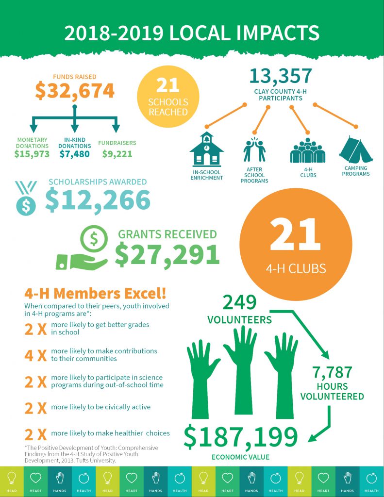 Clay County 4-H Reaches over 13,000 youth - UF/IFAS Extension Clay County