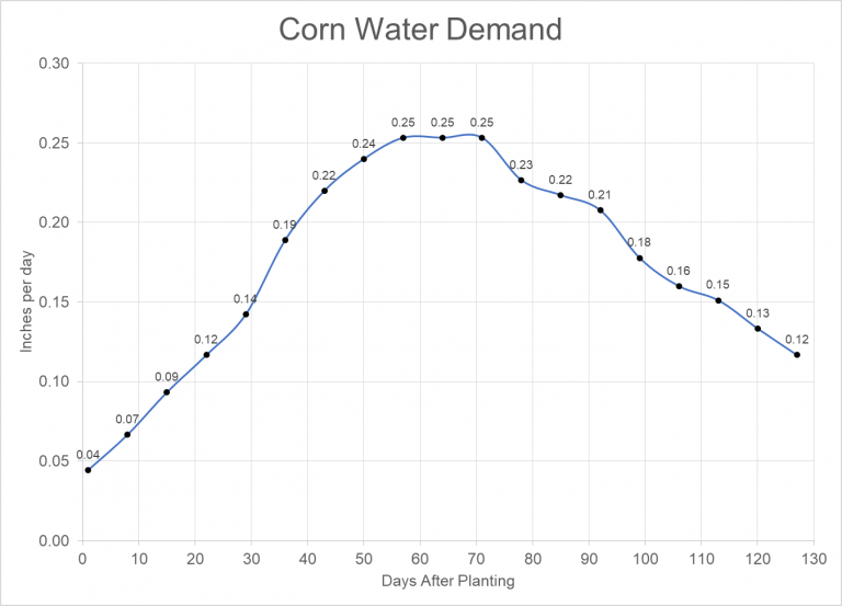 Field Corn Planting Season UF/IFAS Extension Columbia County