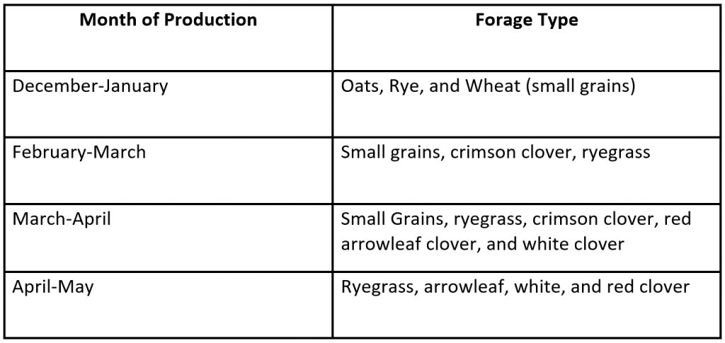 Cool season forage production table depicting what forages grow during what months.