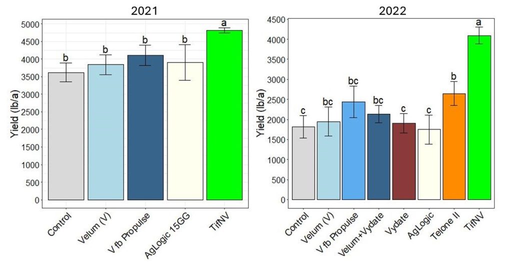 Figure 2. Yield of a resistant cultivar (TifNV-HighO/L) relative to a susceptible cultivar with nematicide treatments in small plot trials under severe pressure from root-knot nematode in Live Oak, FL. “V fb Propulse” is in-furrow Velum followed by Propulse at pegging. Telone II was fumigated at 3 gallons/acre. All other nematicide treatments were in-furrow applications at maximum labelled rates.