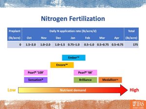 Slide of Nitrogen Fertilization for strawberry varieties