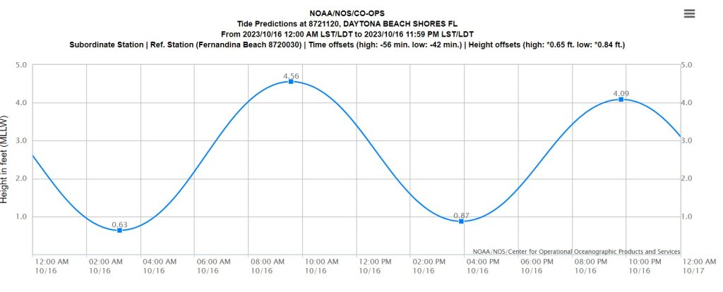 A tidal chart showing the tidal prediction for October 16, 2023.  There are two high tides and two low tides. 