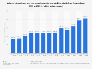 In fiscal year 2023, the export value of mica, coal, and other ores, as well as minerals (including processed minerals) from India amounted to more than 412 billion Indian rupees. This was an increase from the previous financial year. Trends have continuously been upward. 