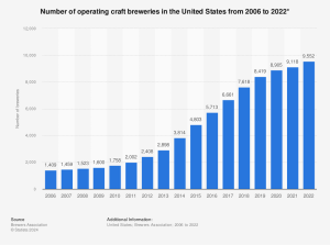  This timeline depicts steady increase in the number of operating craft beer breweries in the United States from 2006 to 2022. In 2022, there were a total number of 9,552 craft breweries in the United States, based on the latest data of the Brewers Association.