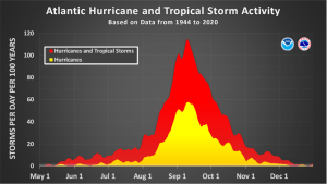 NOAA Atlantic Hurricane and Tropic data from 1944 to 2020