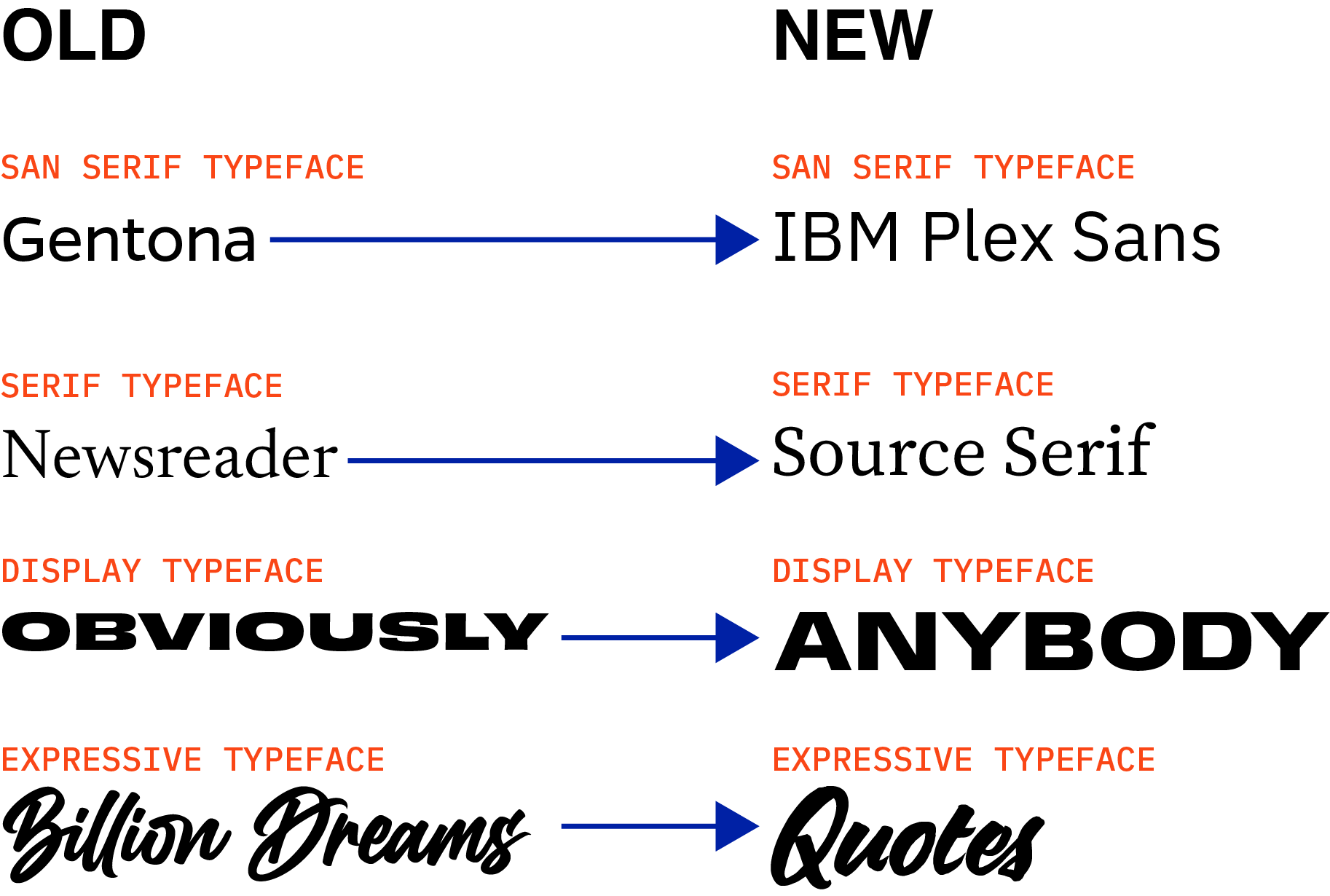 List of new UF brand fonts showing which font replaces each of the previous set.