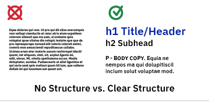 A solid block of small text without headers sits next to a block of text with a title, subhead, and body copy.