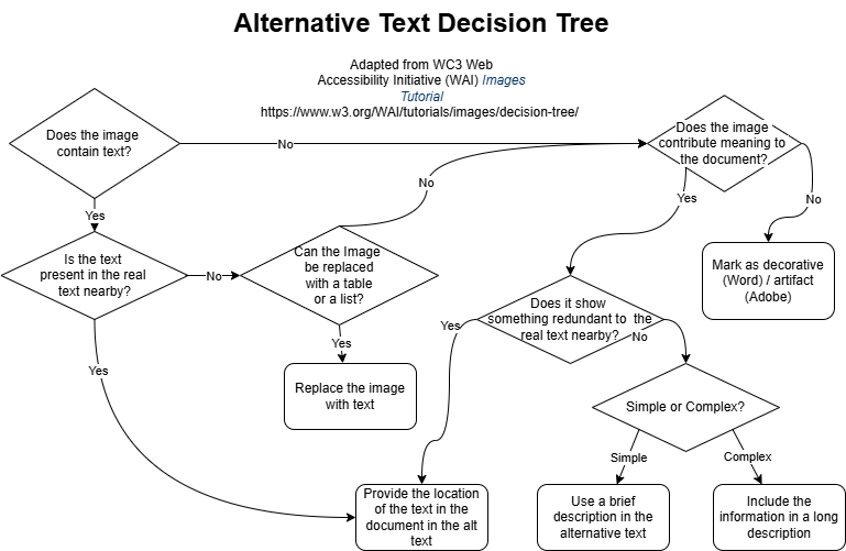 Flowchart for determining image accessibility in documents. An extended description is included in the nearby text.
