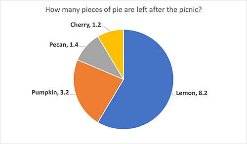 Pie chart.