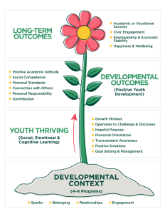 Diagram showing how high-quality 4-H programs and strong youth-adult relationships help young people explore their "sparks" and build a sense of belonging. This fosters seven "thriving" characteristics, including a growth mindset and hopeful purpose, which lead to positive developmental outcomes. 