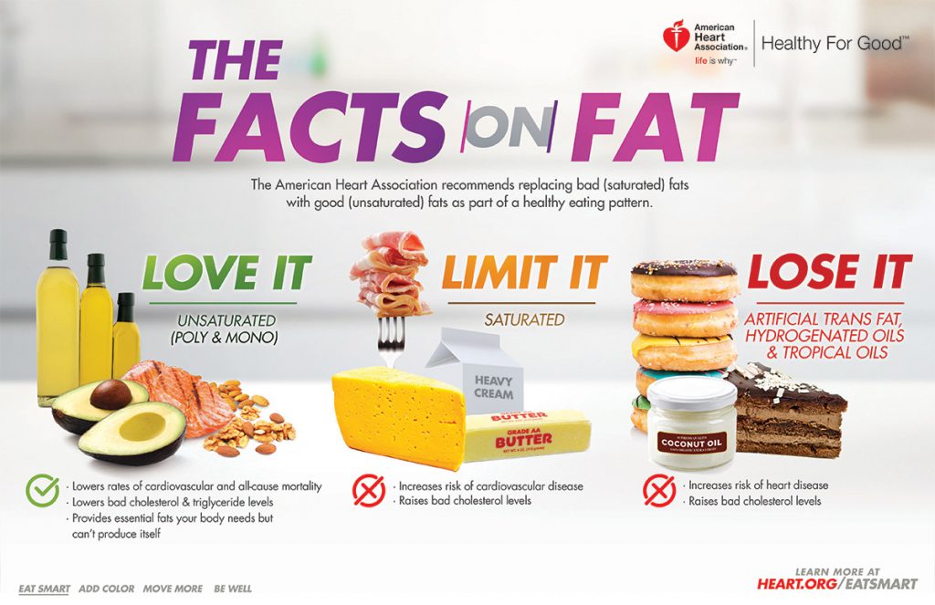 Saturated Fats Trans Fats And Your Heart Uf Ifas Extension Marion County