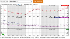 Screenshot of NWS forecast graphs showing temperatures, winds, and rainfall during recent cold weather. Intended to give the reader an idea of the types of data available through FAWN.
