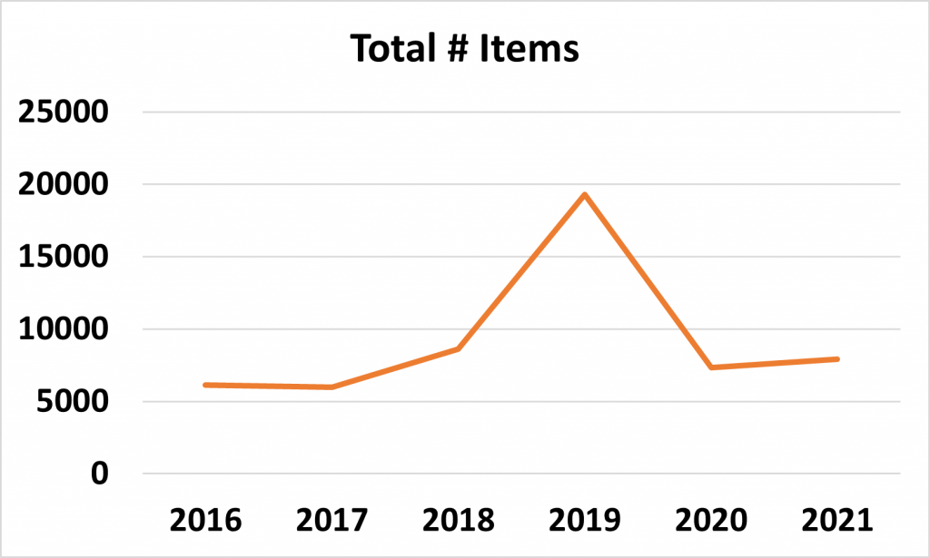 A graph showing trends in amount of trash collected since 2016