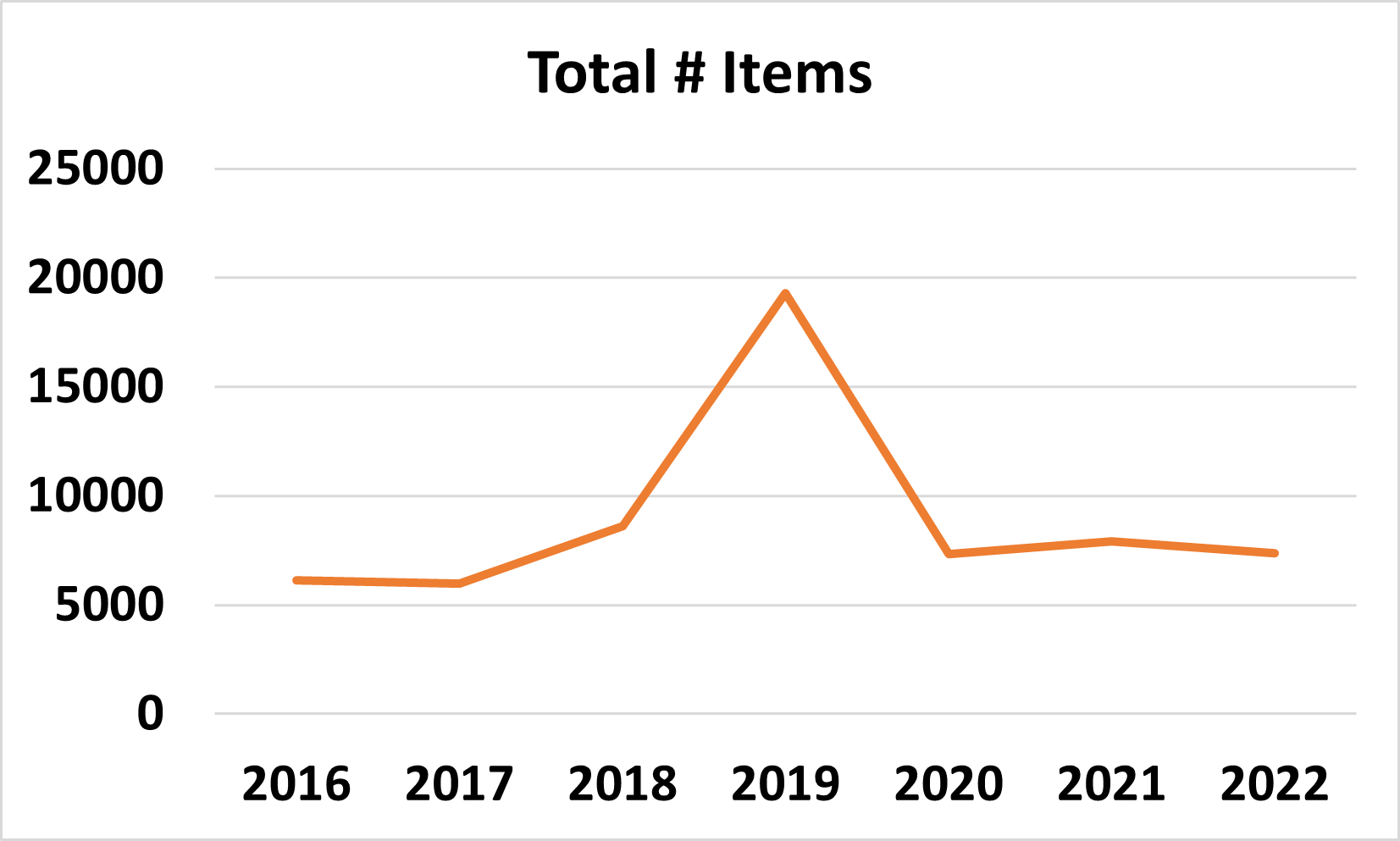 graph showing numbers of trash over time