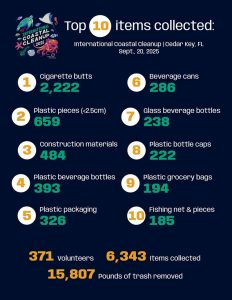 An infographic detailing the top trash items found and totals.