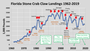 Chart depicting Florida Stone Crab Claw Landings 1962-2010. 