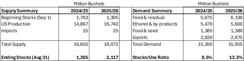 Corn supply and demand