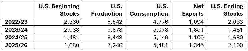Peanut supply and demand.