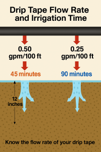 Diagram showing how drip emitter size and run time corelate with each other.