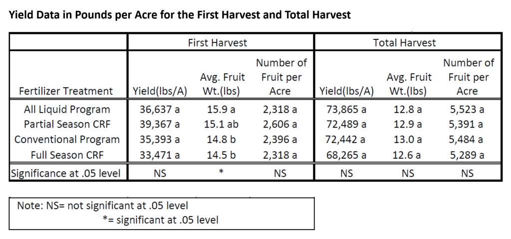 Table showing results of watermelon study in pounds per acre