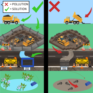 A cartoon image showing a construction site with sediment runoff pollution source shown with a red X. Another image shows a construction site with a sediment fence as a solution shown by a green check mark. 