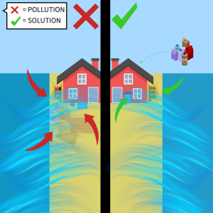 A cartoon image showing a coastal home flooded by storm surge. Debris and chemicals left in the yard are picked up by flooding acting as a pollution source shown with a red X. Another image shows the same home with debris and chemicals put away, preventing pollution, and acting a solution shown by a green check mark. 
