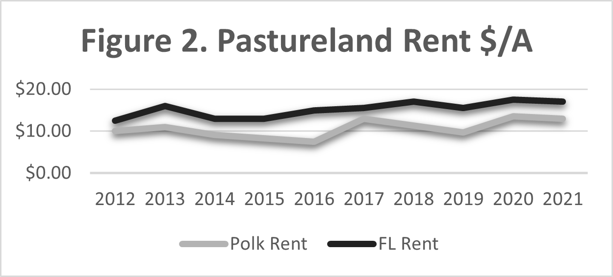 Polk Pasture Rent Values UF/IFAS Extension Polk County