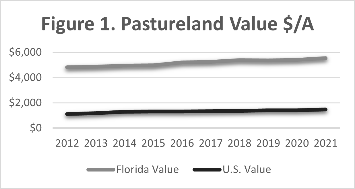Polk Pasture Rent Values UF/IFAS Extension Polk County