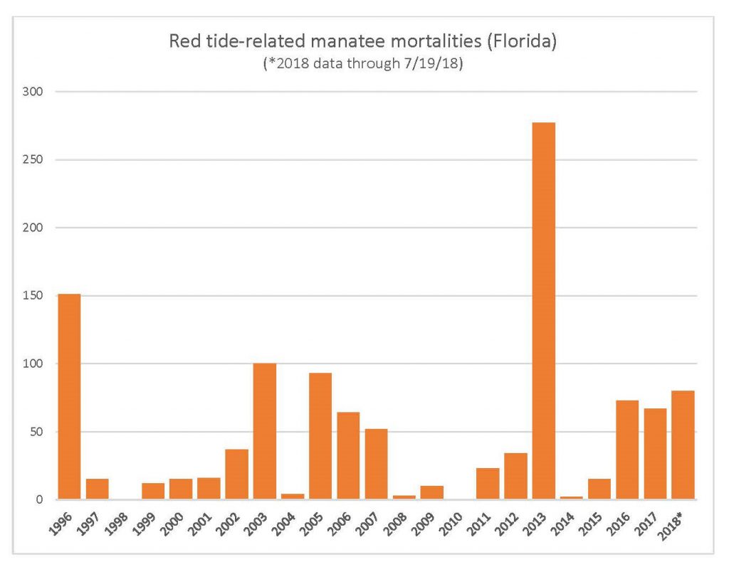 Graph of manatee deaths caused by red tide shows spikes in 1996, the mid 2000's, 2013, and the past three years.