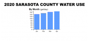 Bar graph showing rising water use in 2020 for Sarasota County