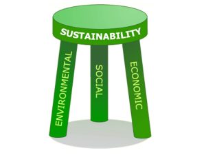 illustration of "sustainability stool," with one leg each for environmental, social and economic actions.