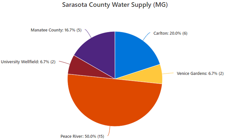 Pie Chart of Sarasota County's Water Supply Sources. 50% Peace River, 20% Carlton, 16.7% Manatee County, 6.7% University Wellfield, 6.7% Venice Gardens