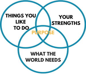 Venn diagram for purpose made up of  of things you like to do, your strengths, and what the world needs.